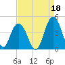 Cape Romain tide chart for Sunday, August 18, 2024