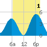 Cape Romain tide chart for Thursday, August 1, 2024