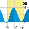 Cape Romain tide chart for Friday, August 23, 2024
