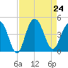 Cape Romain tide chart for Saturday, August 24, 2024