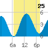 Cape Romain tide chart for Sunday, August 25, 2024