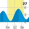 Cape Romain tide chart for Tuesday, August 27, 2024