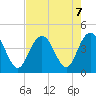 Cape Romain tide chart for Wednesday, August 7, 2024