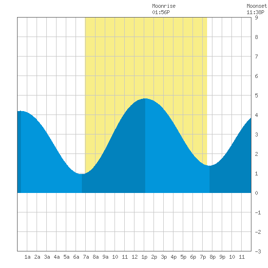 Cape Romain tide chart for Tuesday, September 10, 2024