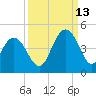 Cape Romain tide chart for Friday, September 13, 2024