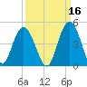 Cape Romain tide chart for Monday, September 16, 2024