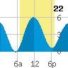 Cape Romain tide chart for Sunday, September 22, 2024
