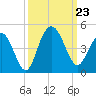 Cape Romain tide chart for Monday, September 23, 2024