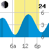 Cape Romain tide chart for Tuesday, September 24, 2024