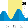 Cape Romain tide chart for Thursday, September 26, 2024
