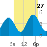 Cape Romain tide chart for Friday, September 27, 2024