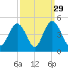Cape Romain tide chart for Sunday, September 29, 2024