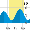 Cape Romain tide chart for Saturday, October 12, 2024