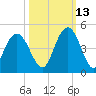 Cape Romain tide chart for Sunday, October 13, 2024