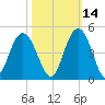 Cape Romain tide chart for Monday, October 14, 2024
