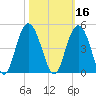 Cape Romain tide chart for Wednesday, October 16, 2024
