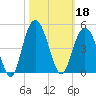 Cape Romain tide chart for Friday, October 18, 2024