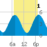 Cape Romain tide chart for Tuesday, October 1, 2024