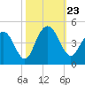 Cape Romain tide chart for Wednesday, October 23, 2024