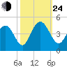 Cape Romain tide chart for Thursday, October 24, 2024