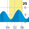 Cape Romain tide chart for Friday, October 25, 2024