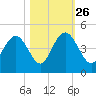 Cape Romain tide chart for Saturday, October 26, 2024