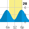 Cape Romain tide chart for Monday, October 28, 2024