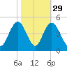Cape Romain tide chart for Tuesday, October 29, 2024