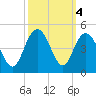Cape Romain tide chart for Friday, October 4, 2024