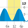 Cape Romain tide chart for Tuesday, November 12, 2024