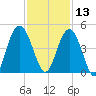 Cape Romain tide chart for Wednesday, November 13, 2024