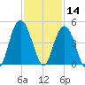 Cape Romain tide chart for Thursday, November 14, 2024