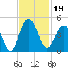 Cape Romain tide chart for Tuesday, November 19, 2024