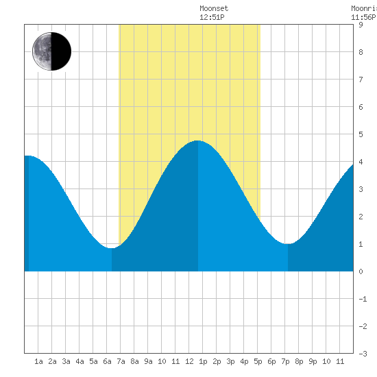 Cape Romain tide chart for Friday, November 22, 2024