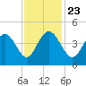 Cape Romain tide chart for Saturday, November 23, 2024