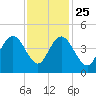 Cape Romain tide chart for Monday, November 25, 2024