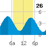 Cape Romain tide chart for Tuesday, November 26, 2024