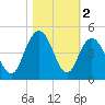 Cape Romain tide chart for Saturday, November 2, 2024