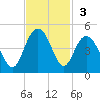 Cape Romain tide chart for Sunday, November 3, 2024