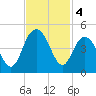 Cape Romain tide chart for Monday, November 4, 2024