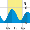 Cape Romain tide chart for Tuesday, November 5, 2024