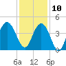 Cape Romain tide chart for Tuesday, December 10, 2024