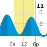 Cape Romain tide chart for Wednesday, December 11, 2024