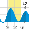 Cape Romain tide chart for Tuesday, December 17, 2024