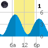 Cape Romain tide chart for Sunday, December 1, 2024