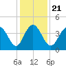 Cape Romain tide chart for Saturday, December 21, 2024