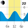Cape Romain tide chart for Sunday, December 22, 2024