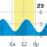 Cape Romain tide chart for Monday, December 23, 2024