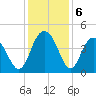 Cape Romain tide chart for Friday, December 6, 2024