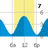 Cape Romain tide chart for Saturday, December 7, 2024